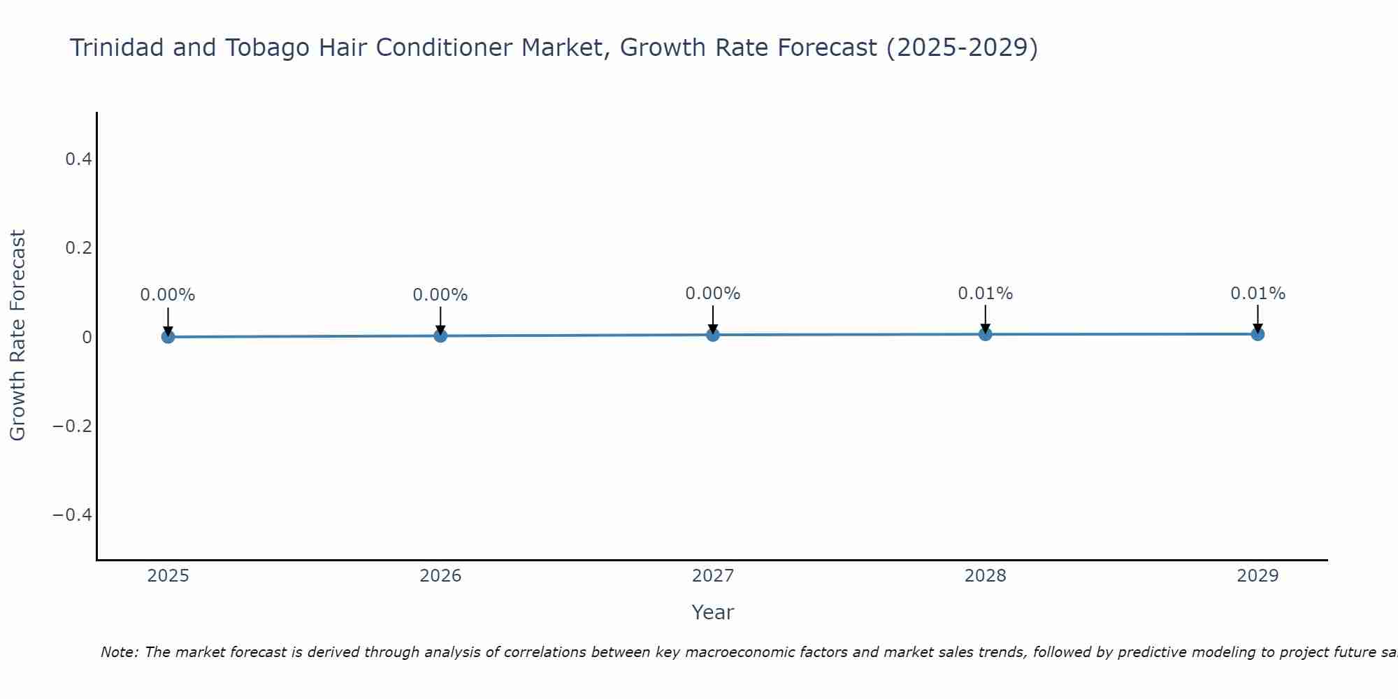 Trinidad and Tobago Hair Conditioner Market Size Growth Rate