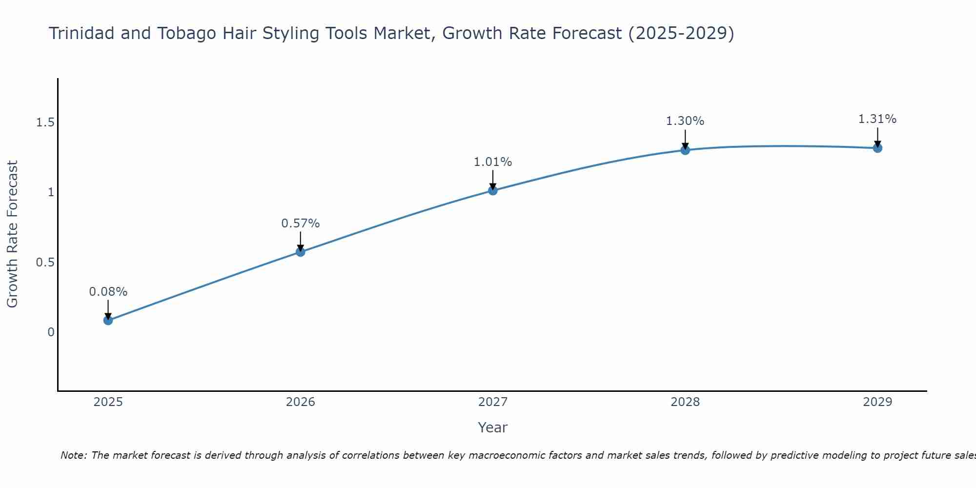 Trinidad and Tobago Hair Styling Tools Market Growth Rate