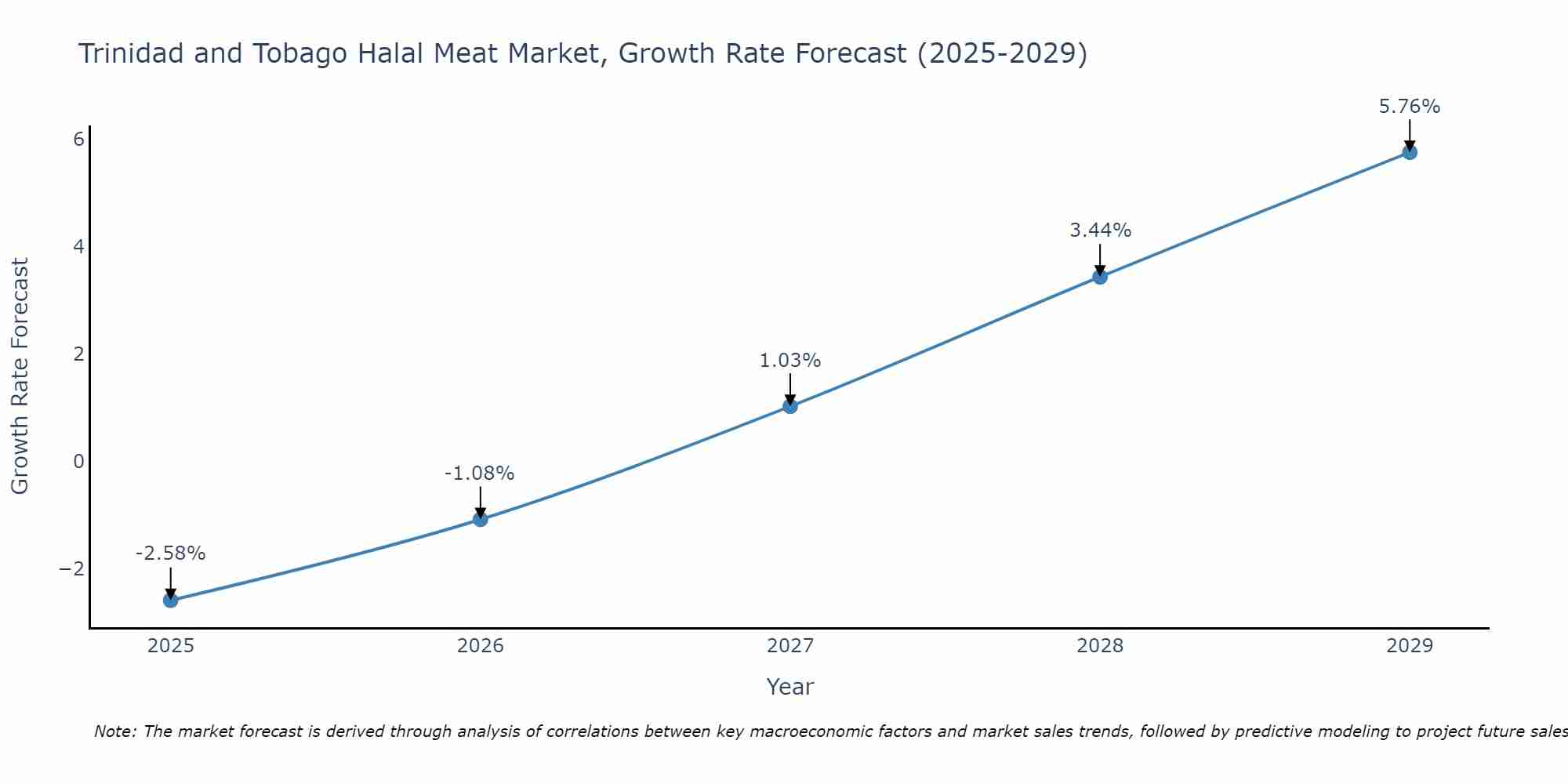 Trinidad and Tobago Halal Meat Market Size Growth Rate