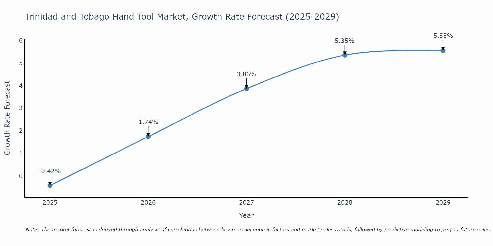 Trinidad and Tobago Hand Tool Market Size Growth Rate