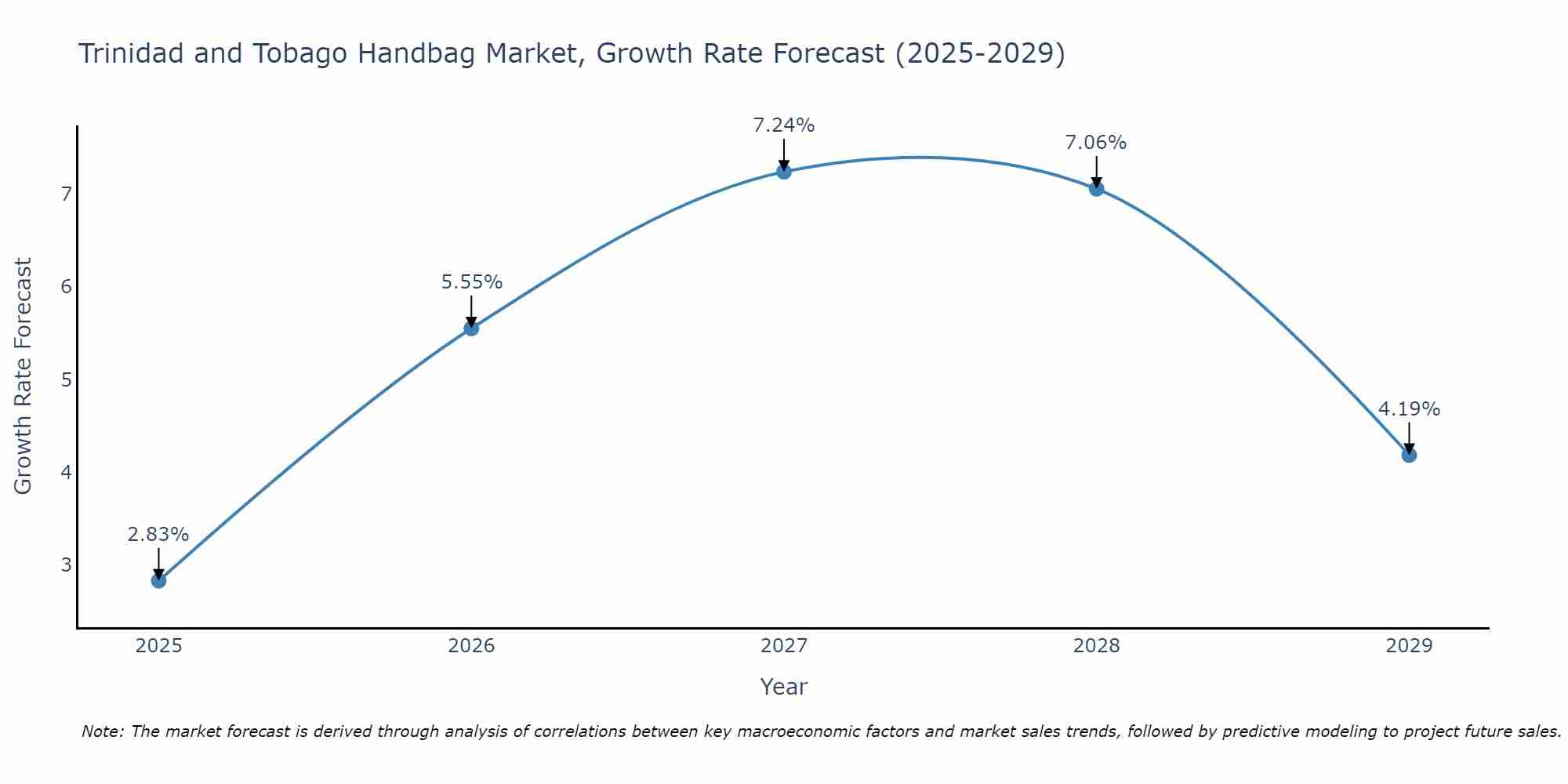Trinidad and Tobago Handbag Market Size Growth Rate