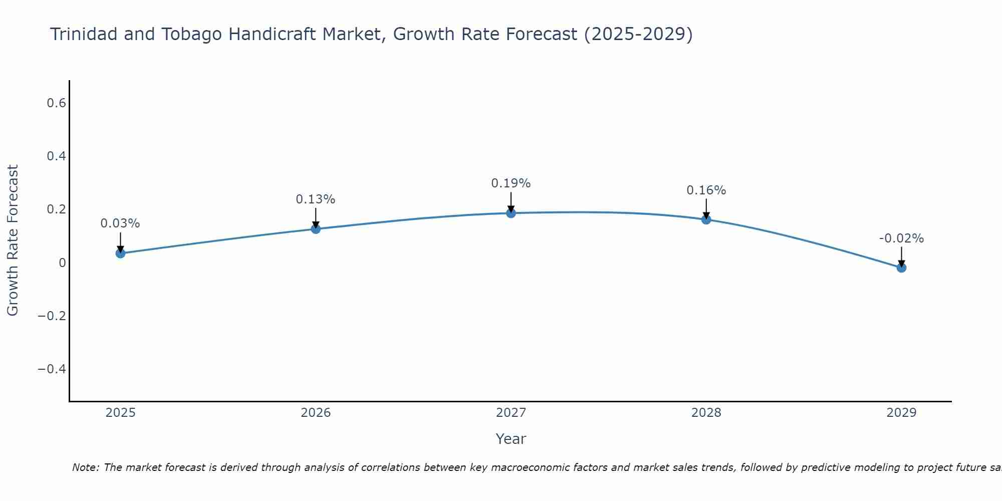 Trinidad and Tobago Handicraft Market Growth Rate
