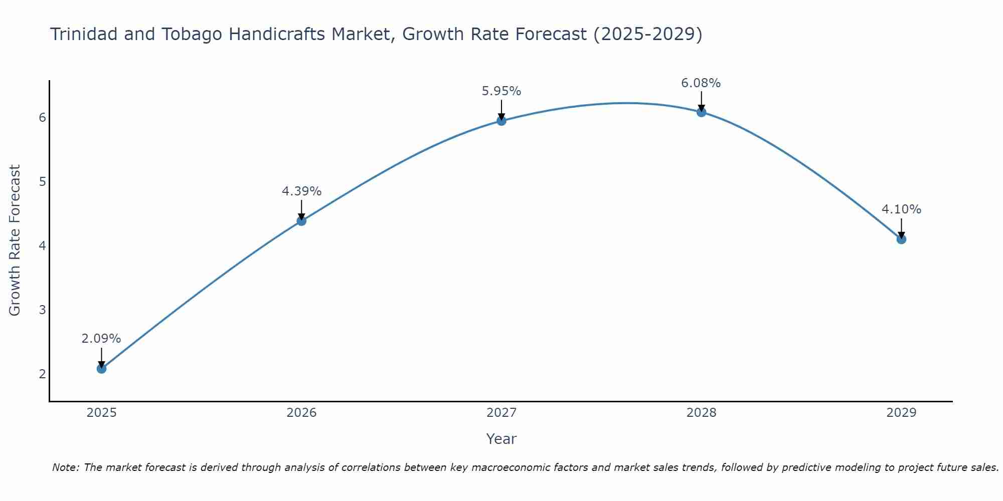 Trinidad and Tobago Handicrafts Market Size Growth Rate