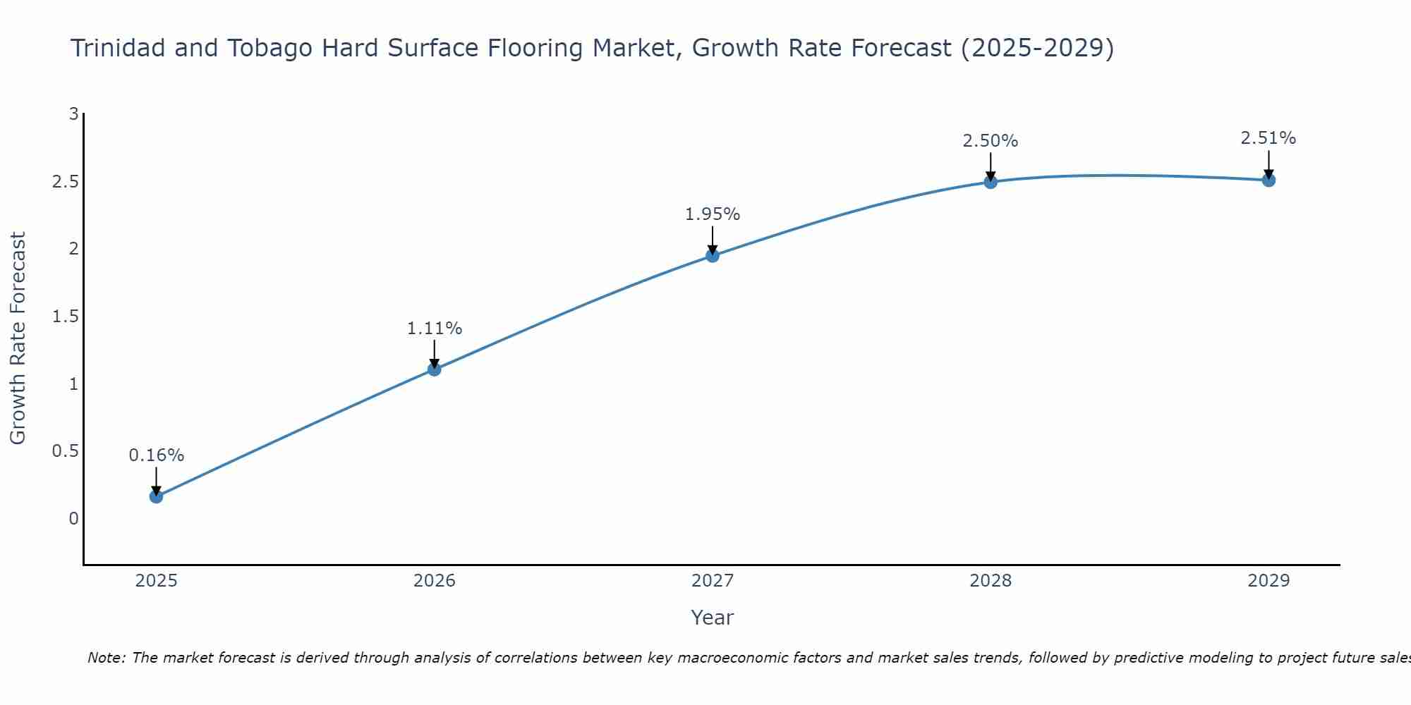Trinidad and Tobago Hard Surface Flooring Market Growth Rate