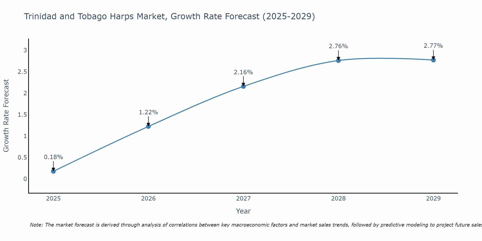 Trinidad and Tobago Harps Market Growth Rate