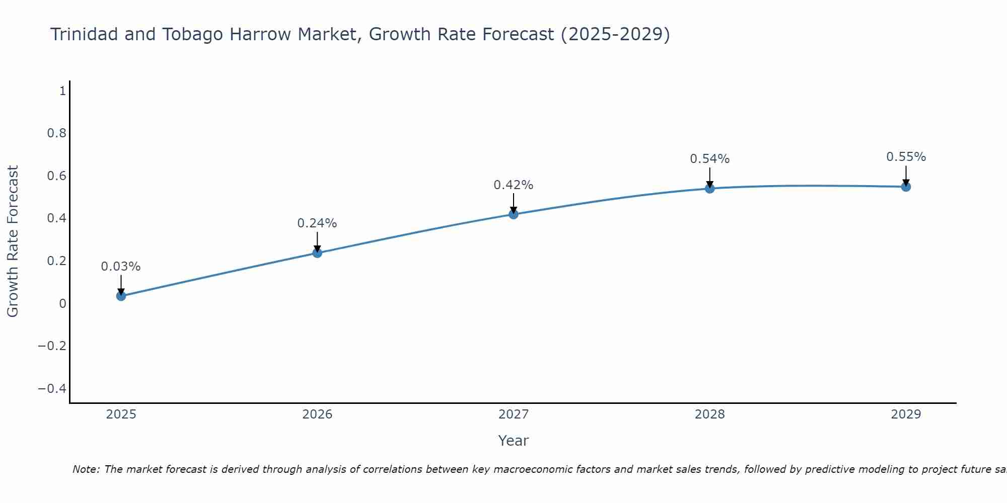Trinidad and Tobago Harrow Market Size Growth Rate