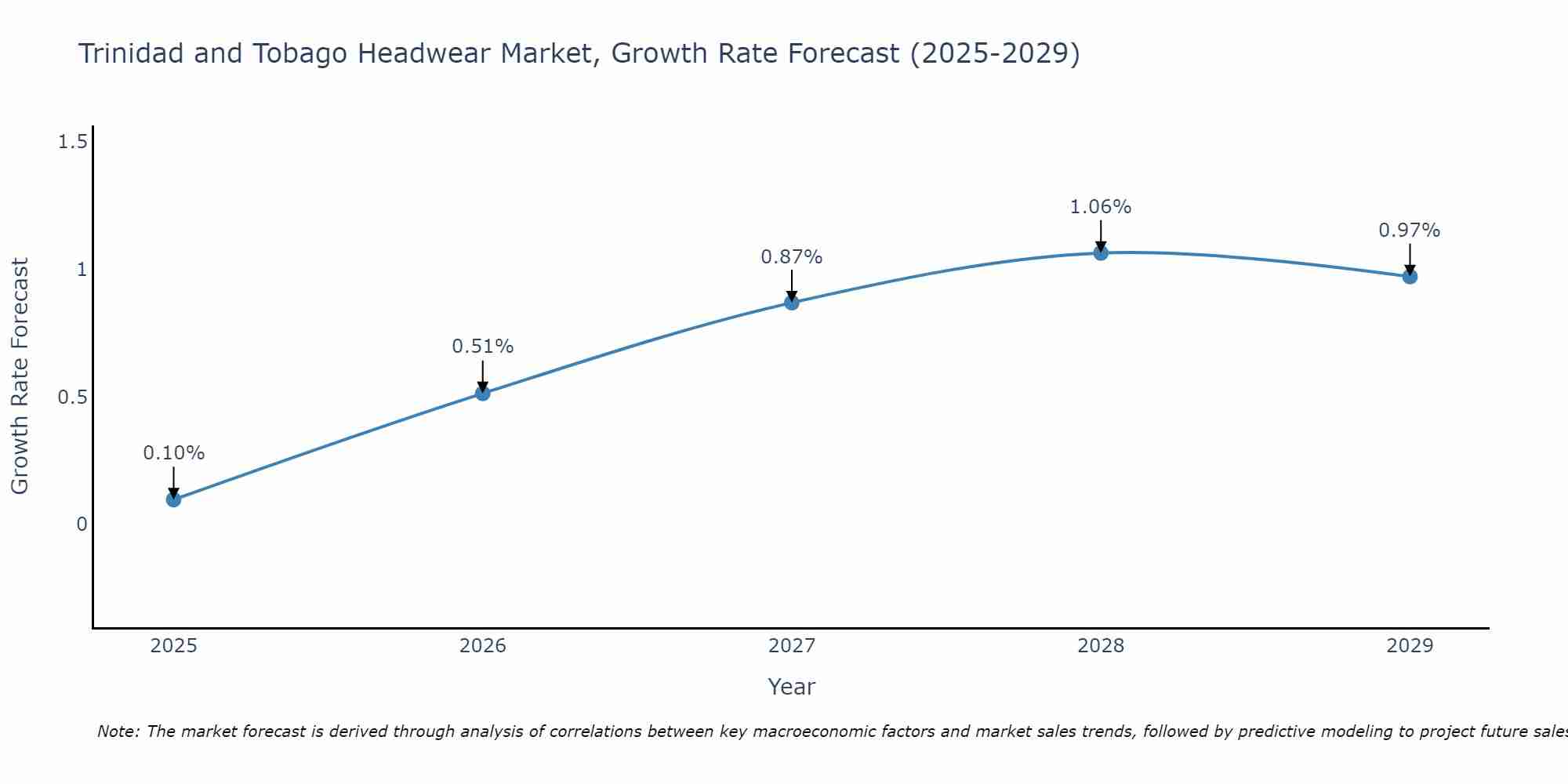 Trinidad and Tobago Headwear Market Growth Rate