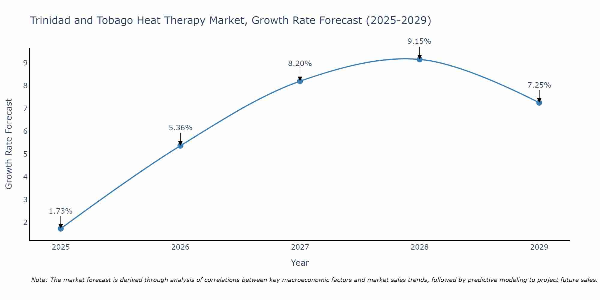 Trinidad and Tobago Heat Therapy Market Growth Rate