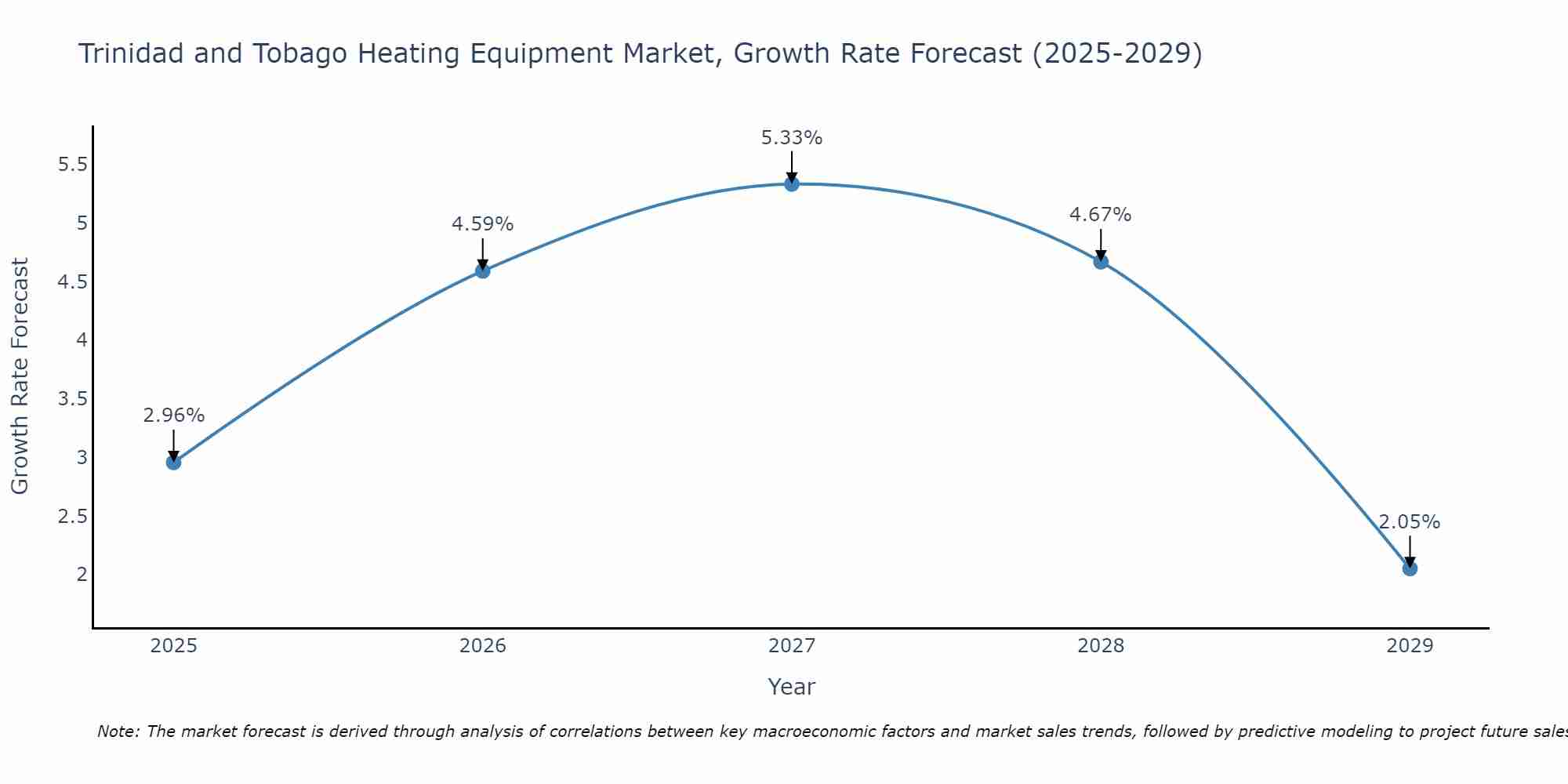 Trinidad and Tobago Heating Equipment Market Growth Rate