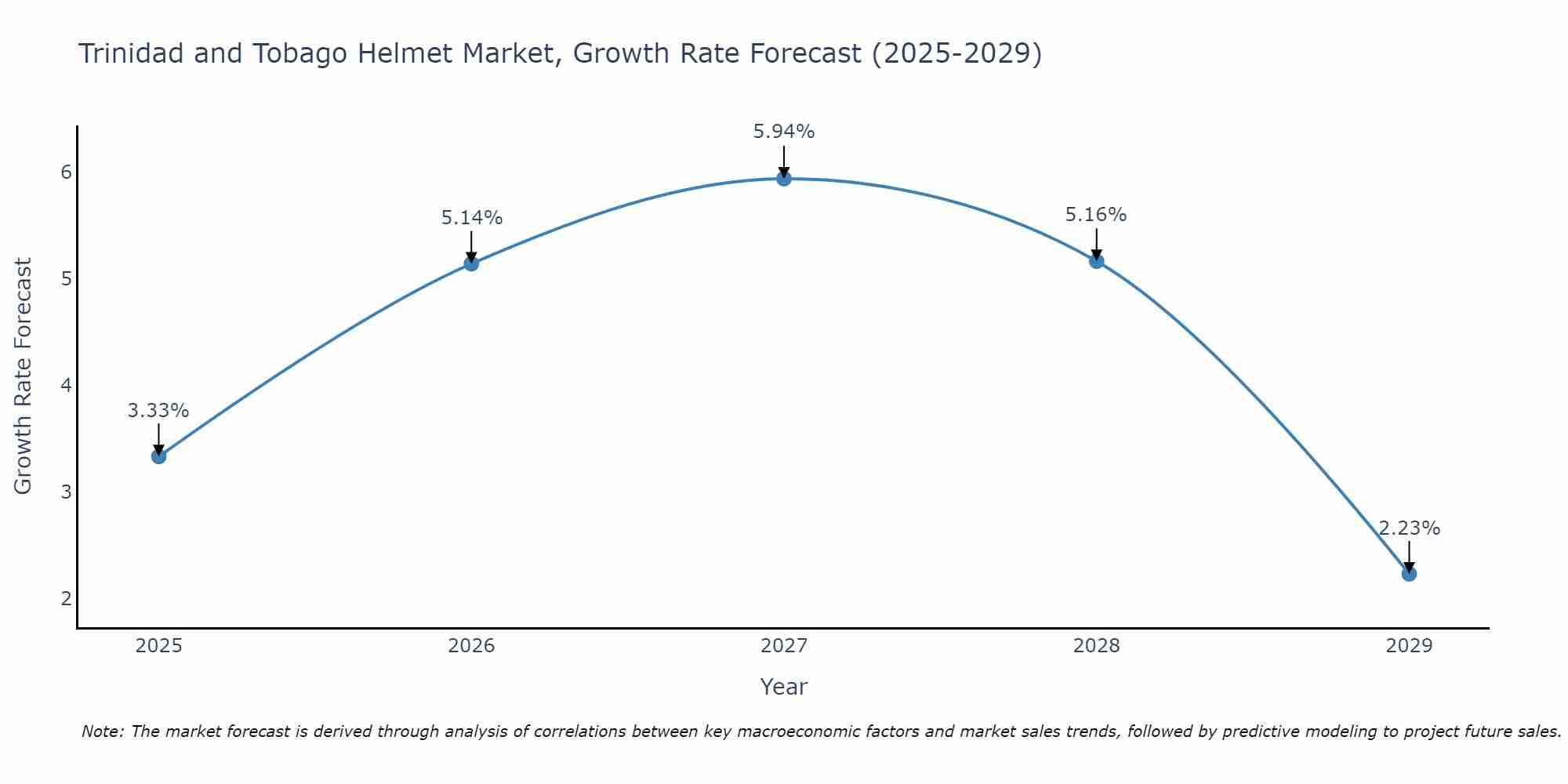 Trinidad and Tobago Helmet Market Growth Rate
