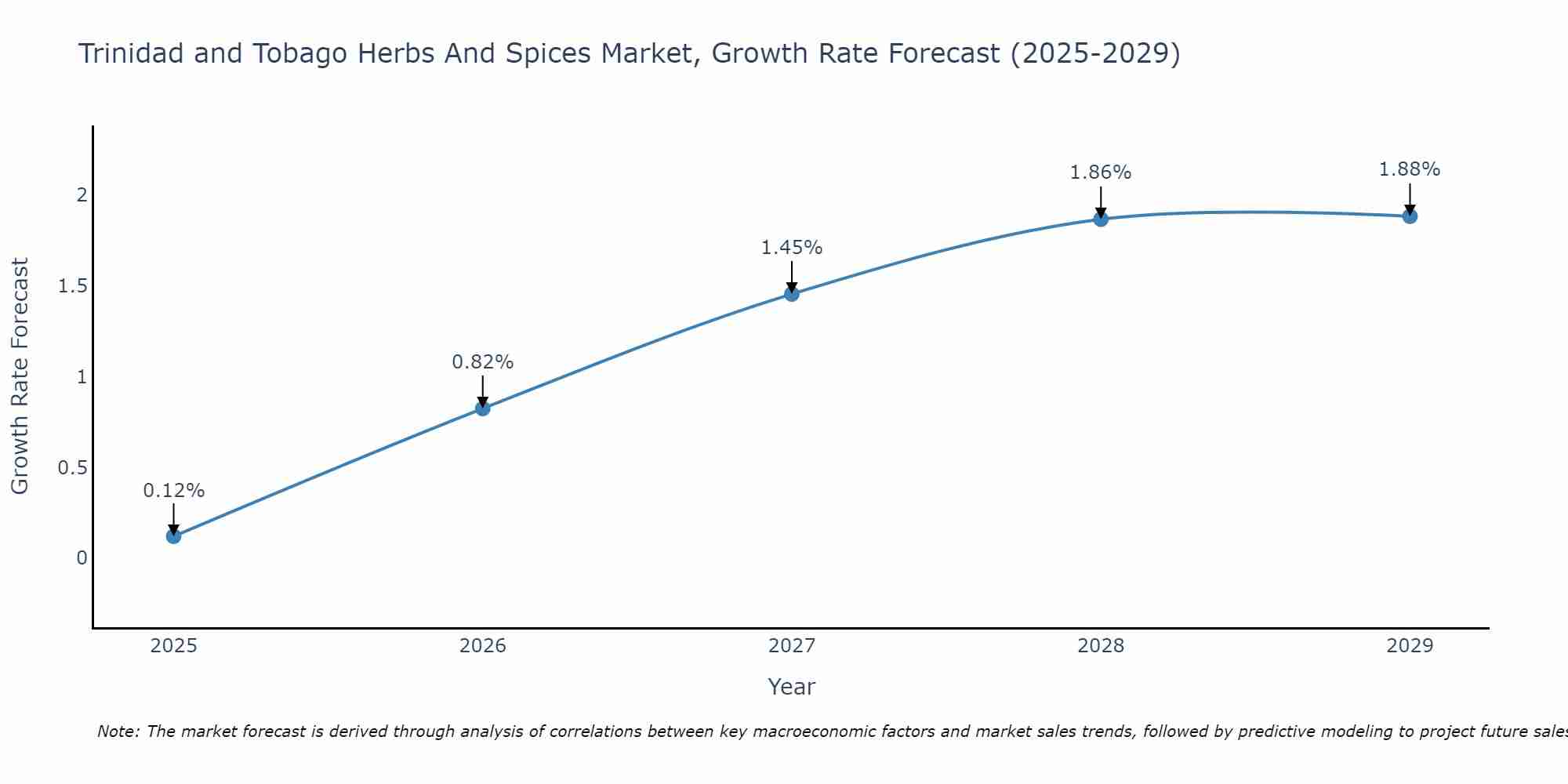 Trinidad and Tobago Herbs And Spices Market Size Growth Rate