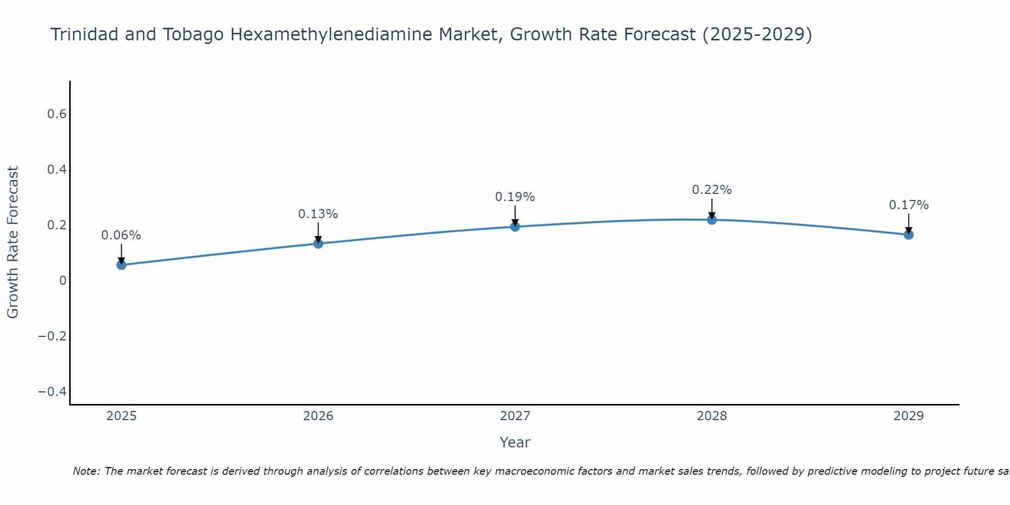 Trinidad and Tobago Hexamethylenediamine Market Growth Rate