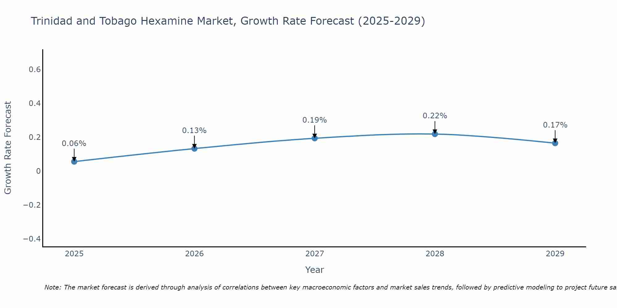 Trinidad and Tobago Hexamine Market Growth Rate