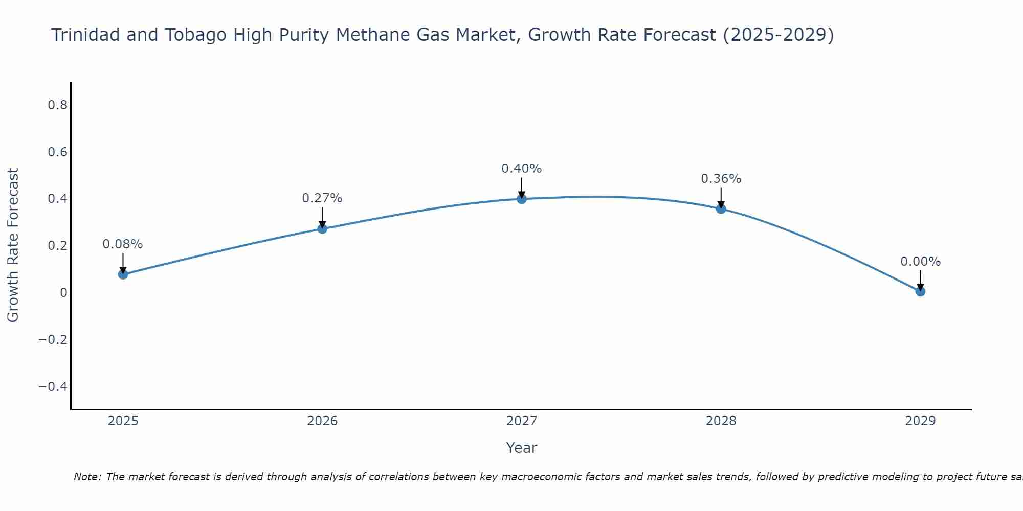 Trinidad and Tobago High Purity Methane Gas Market Size Growth Rate