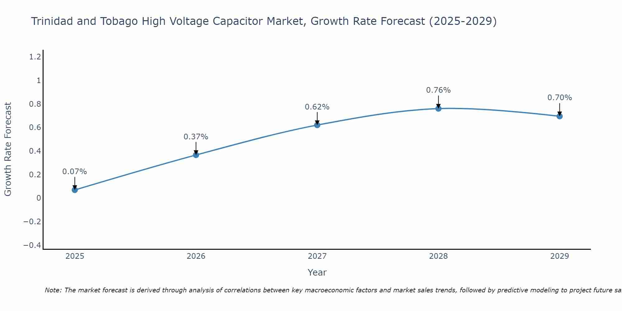 Trinidad and Tobago High Voltage Capacitor Market Growth Rate