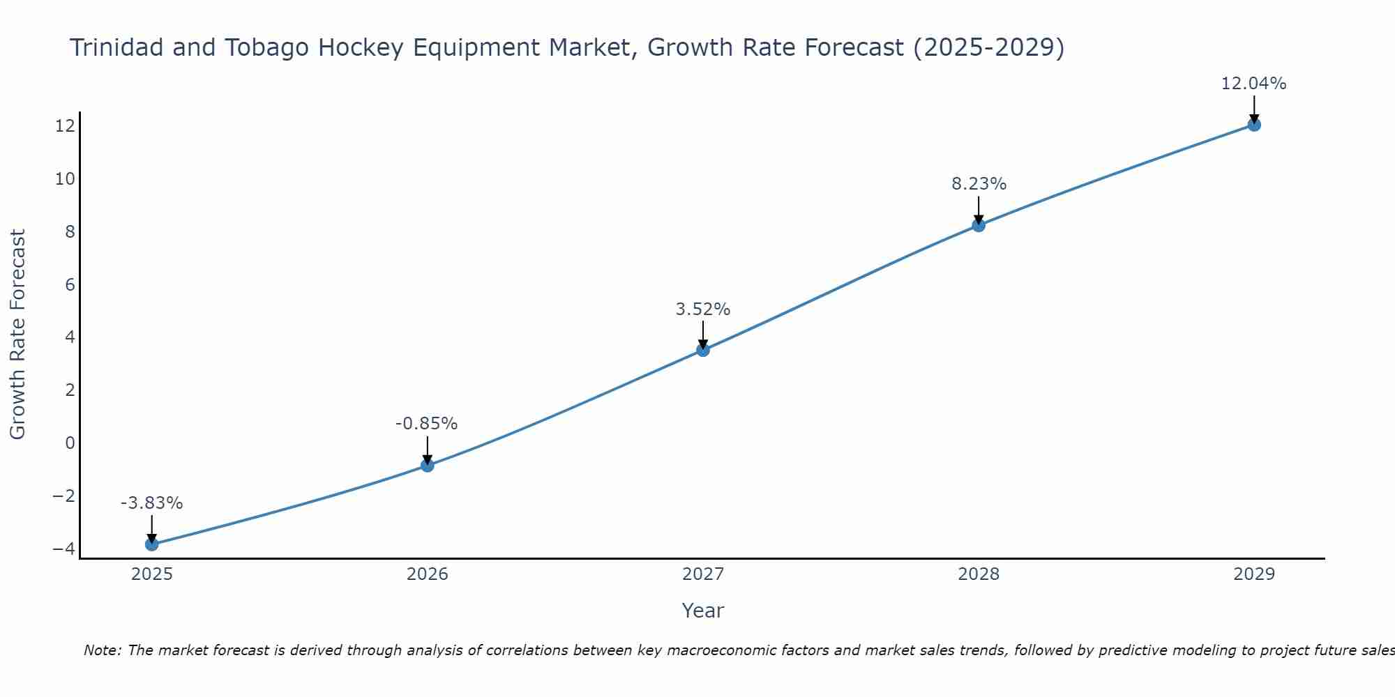 Trinidad and Tobago Hockey Equipment Market Growth Rate