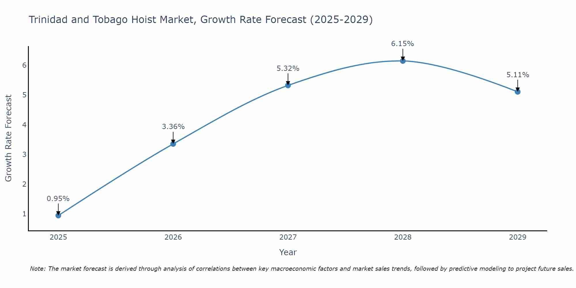 Trinidad and Tobago Hoist Market Growth Rate