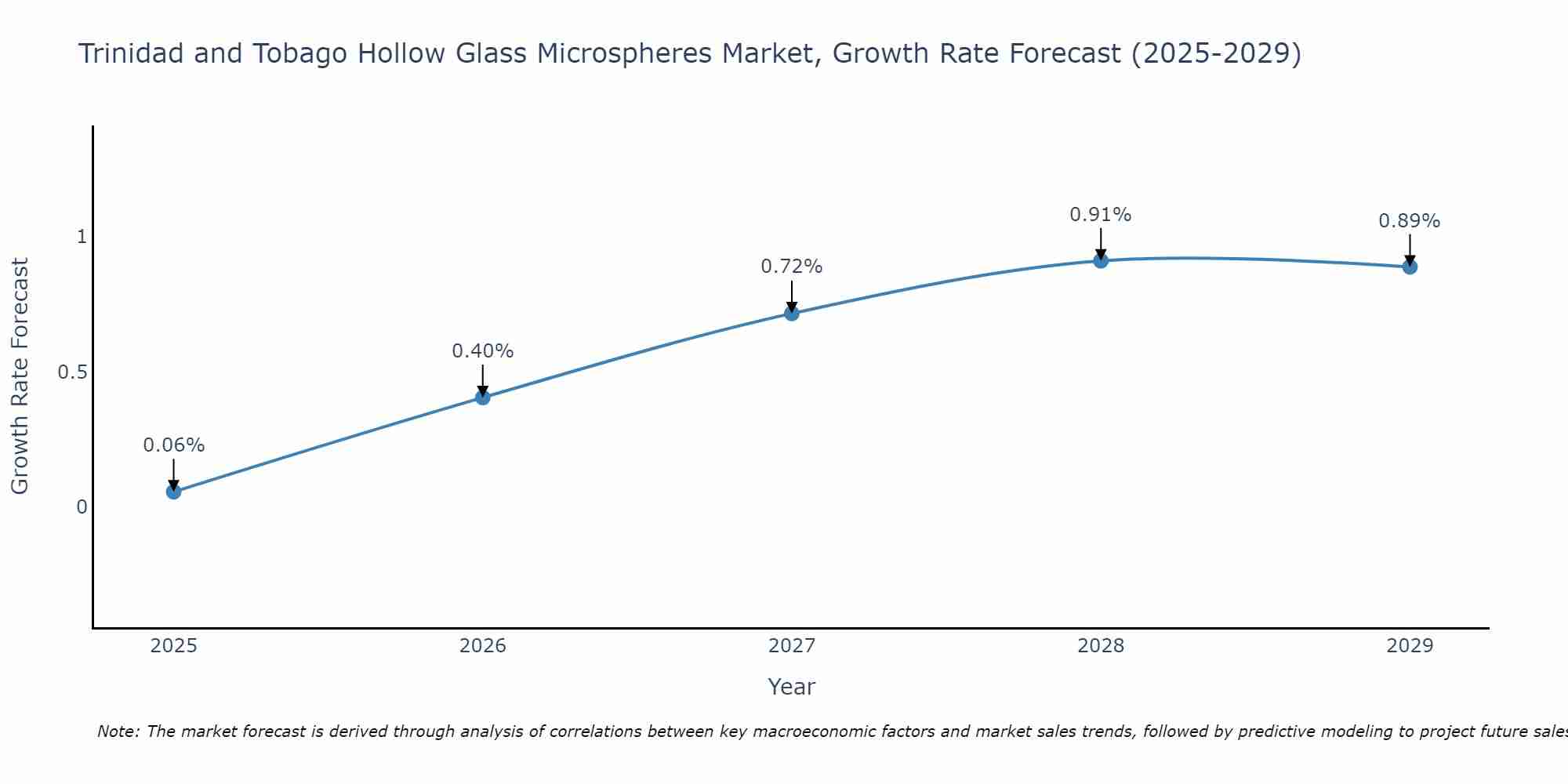 Trinidad and Tobago Hollow Glass Microspheres Market Growth Rate