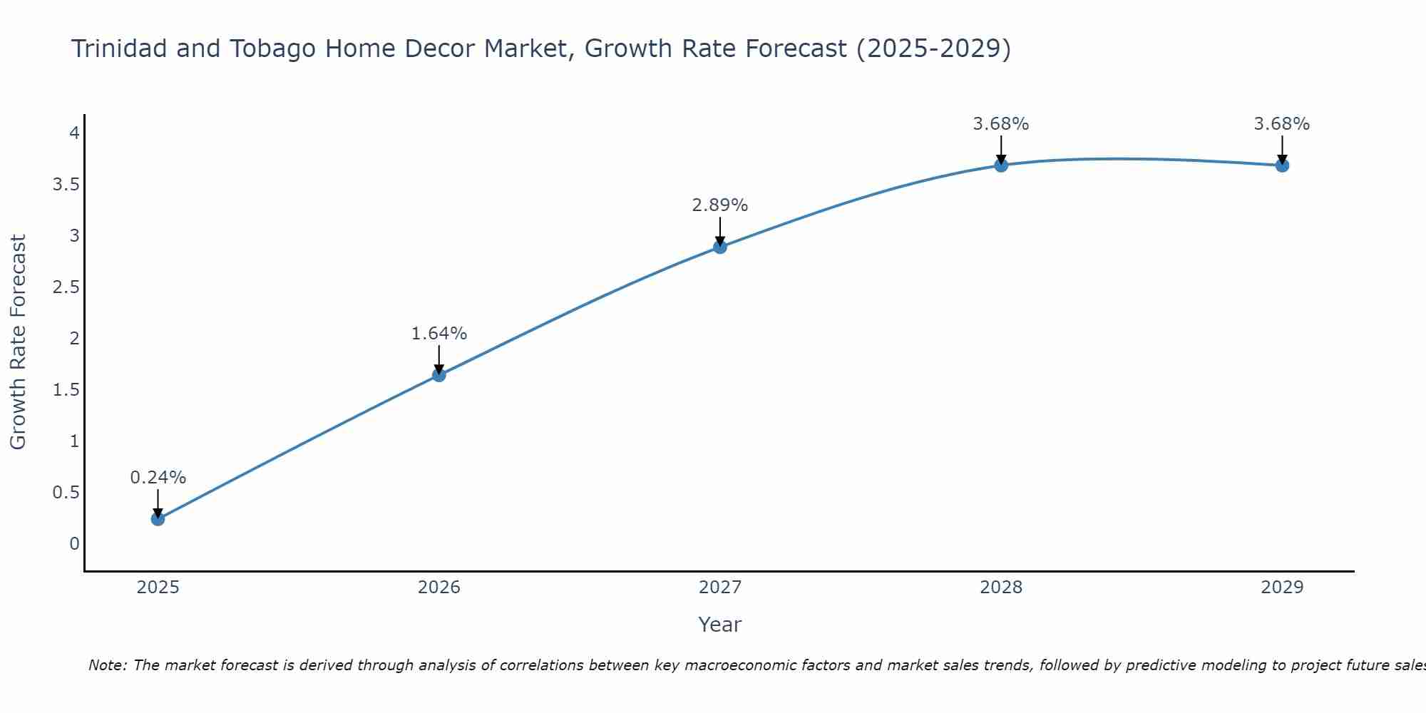 Trinidad and Tobago Home Decor Market Size Growth Rate