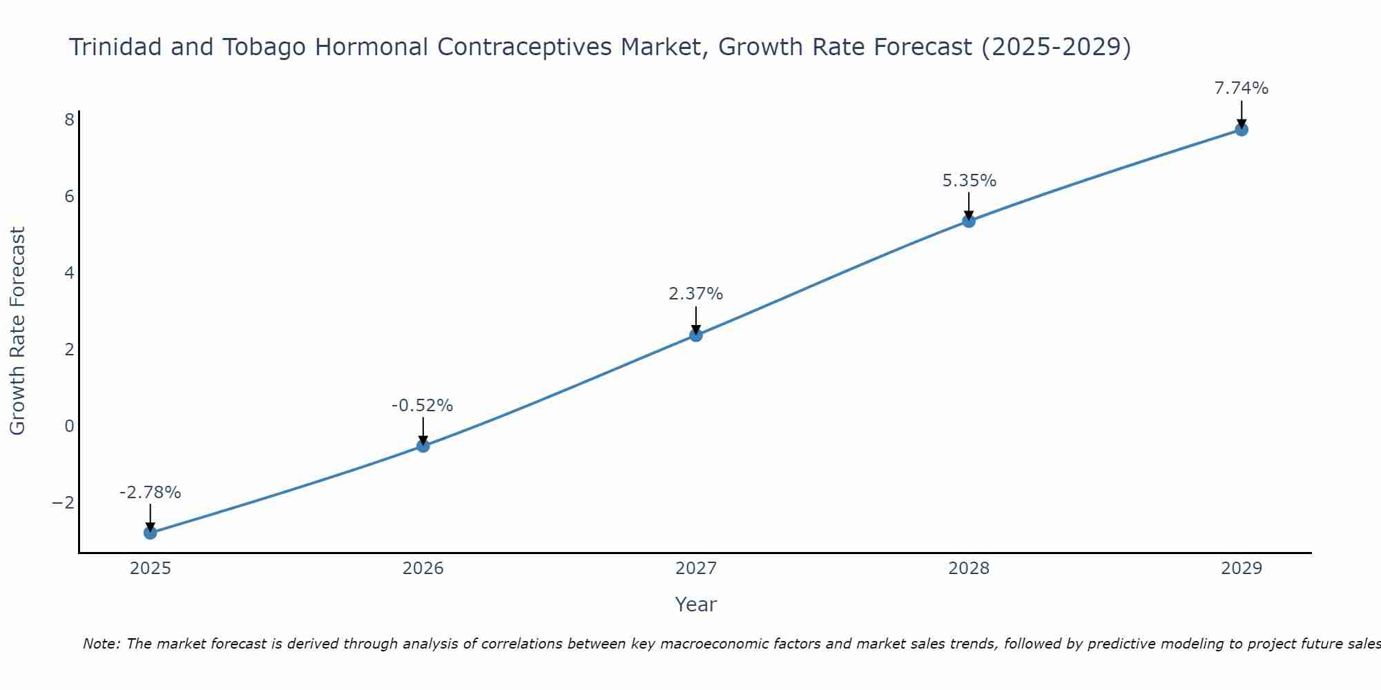 Trinidad and Tobago Hormonal Contraceptives Market Growth Rate