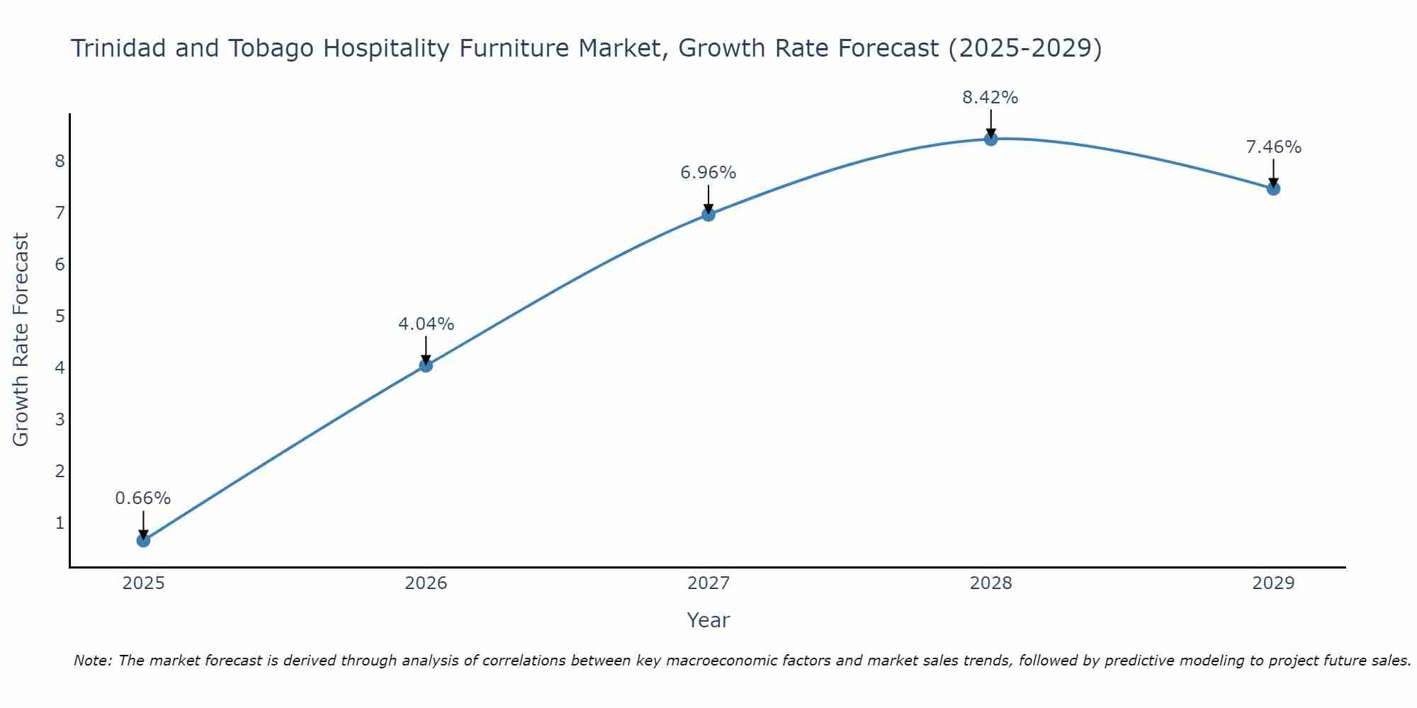 Trinidad and Tobago Hospitality Furniture Market Growth Rate