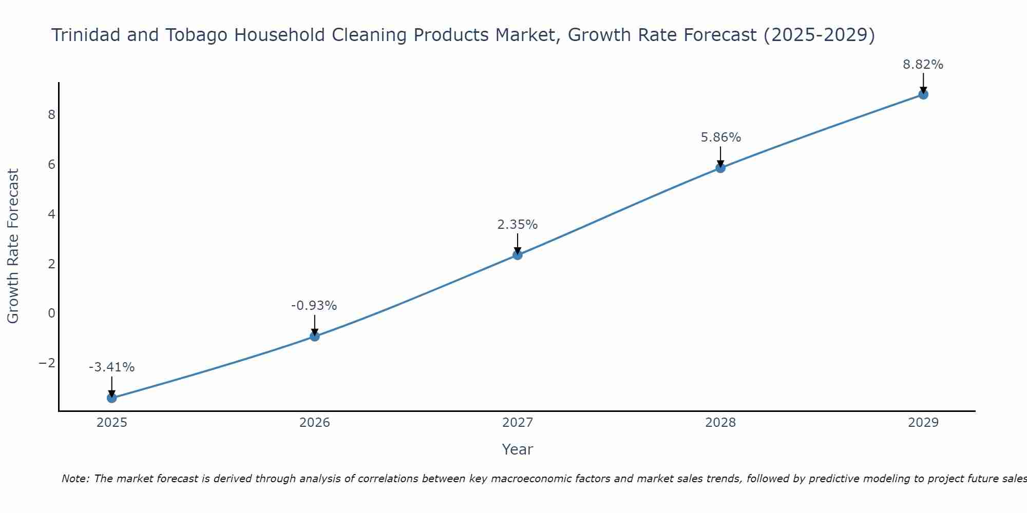 Trinidad and Tobago Household Cleaning Products Market Size Growth Rate