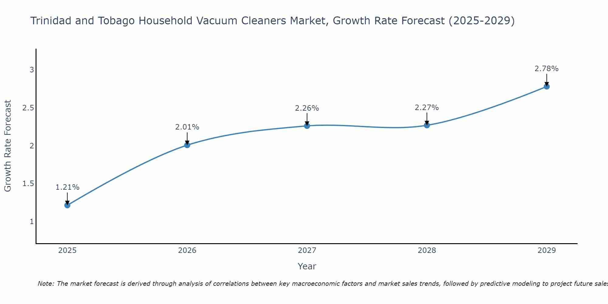 Trinidad and Tobago Household Vacuum Cleaners Market Growth Rate