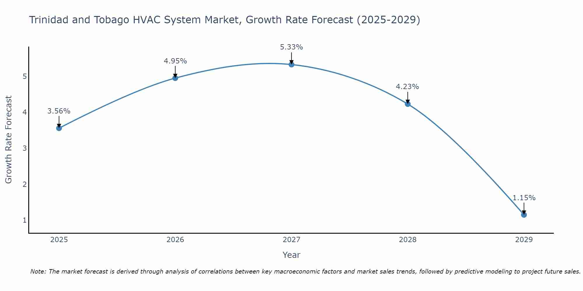 Trinidad and Tobago HVAC System Market Growth Rate