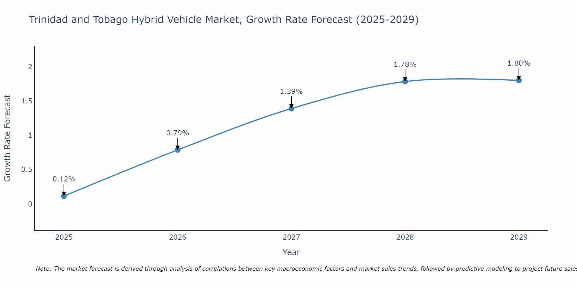 Trinidad and Tobago Hybrid Vehicle Market Growth Rate