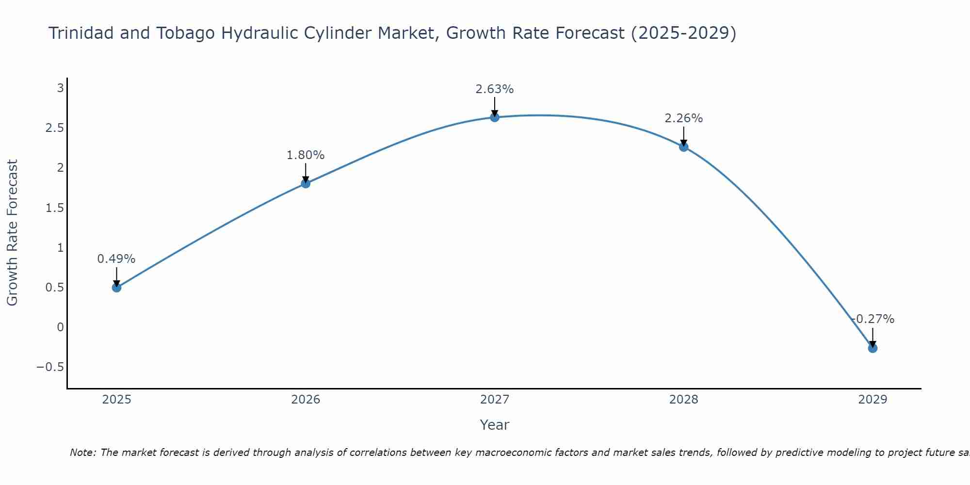 Trinidad and Tobago Hydraulic Cylinder Market Growth Rate