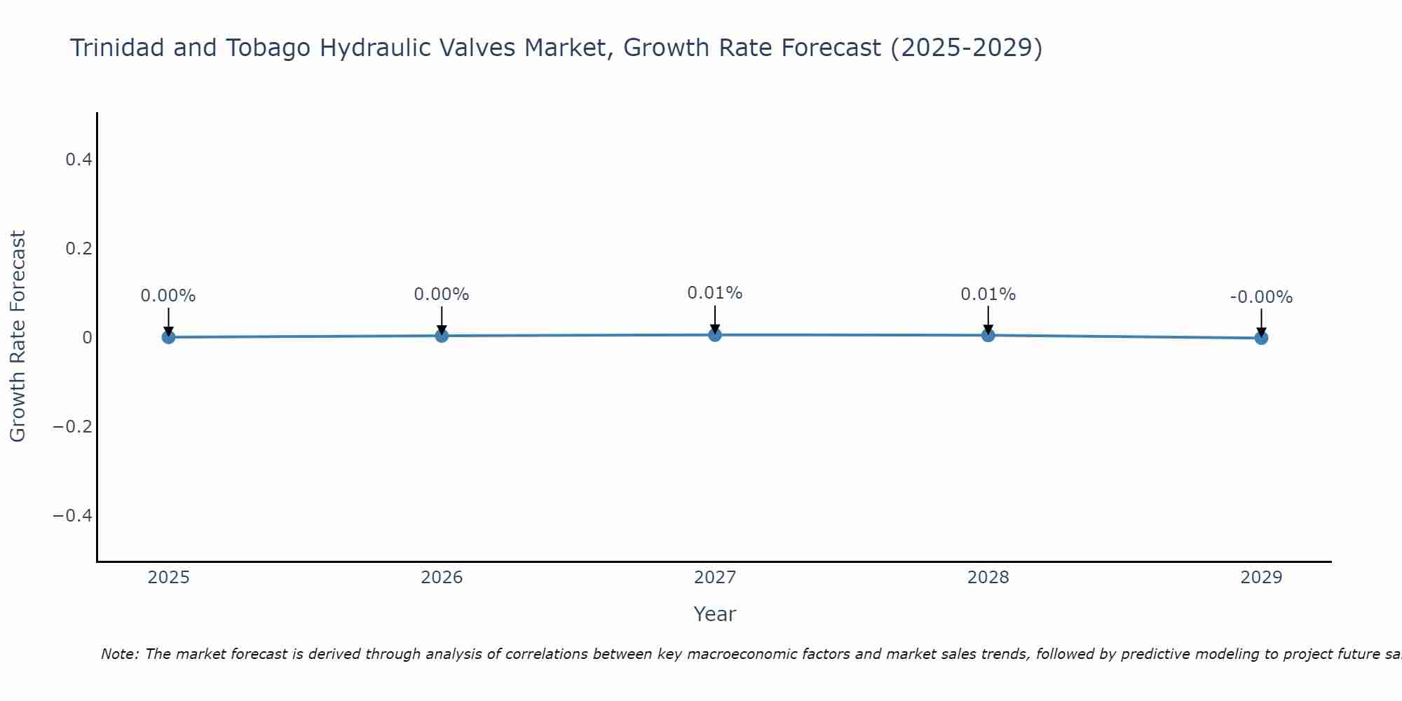 Trinidad and Tobago Hydraulic Valves Market Growth Rate