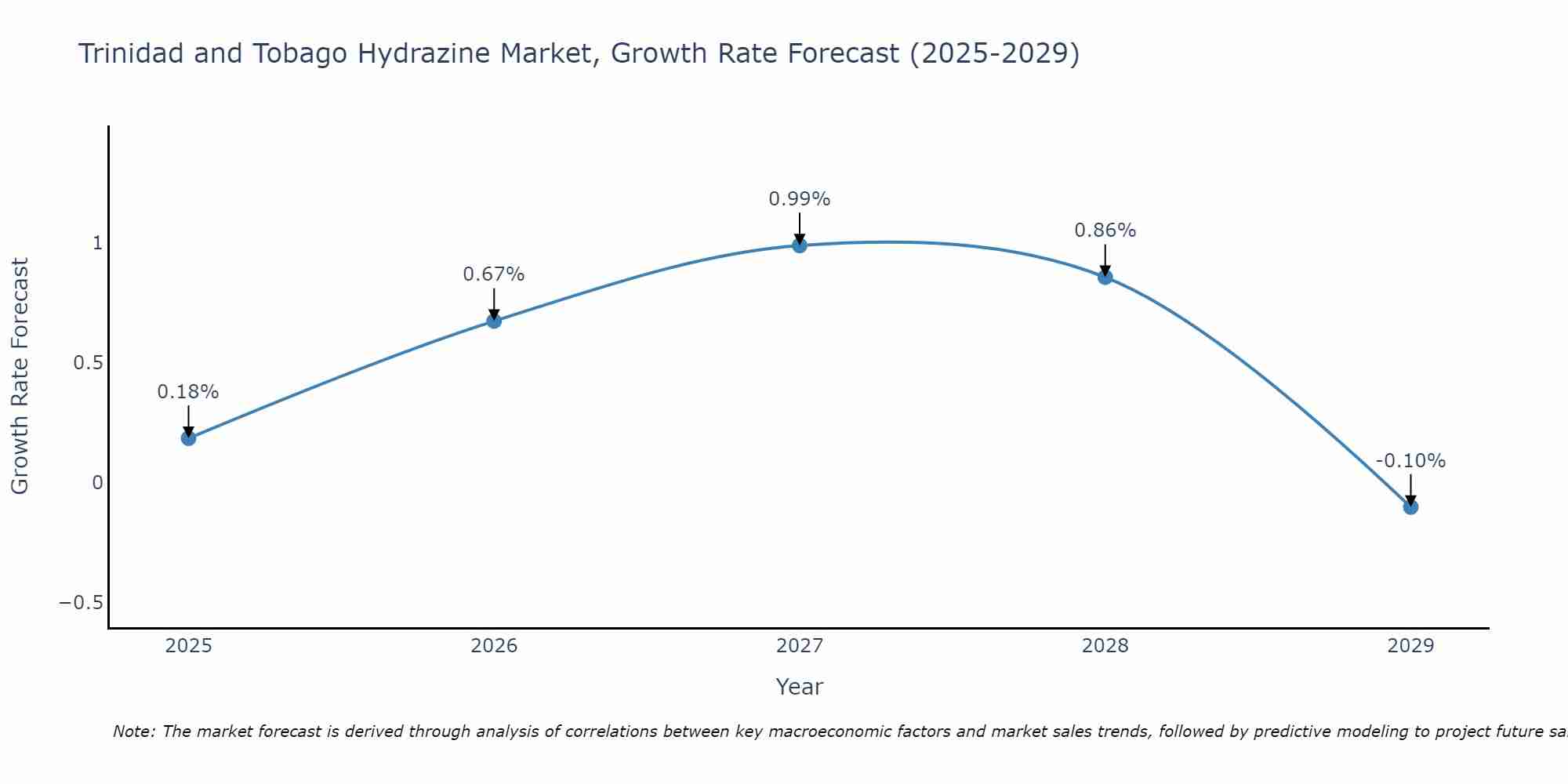 Trinidad and Tobago Hydrazine Market Growth Rate
