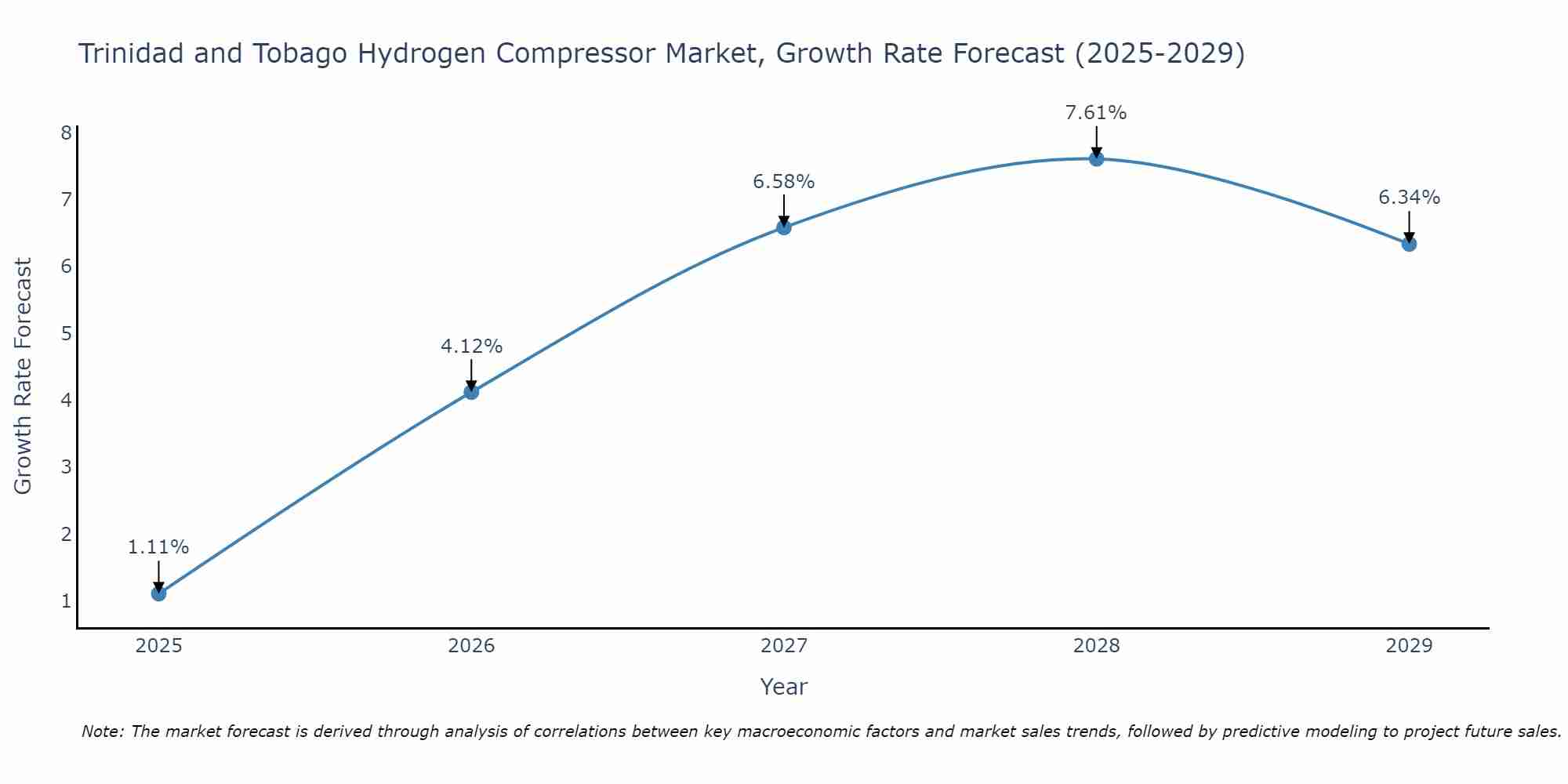 Trinidad and Tobago Hydrogen Compressor Market Growth Rate