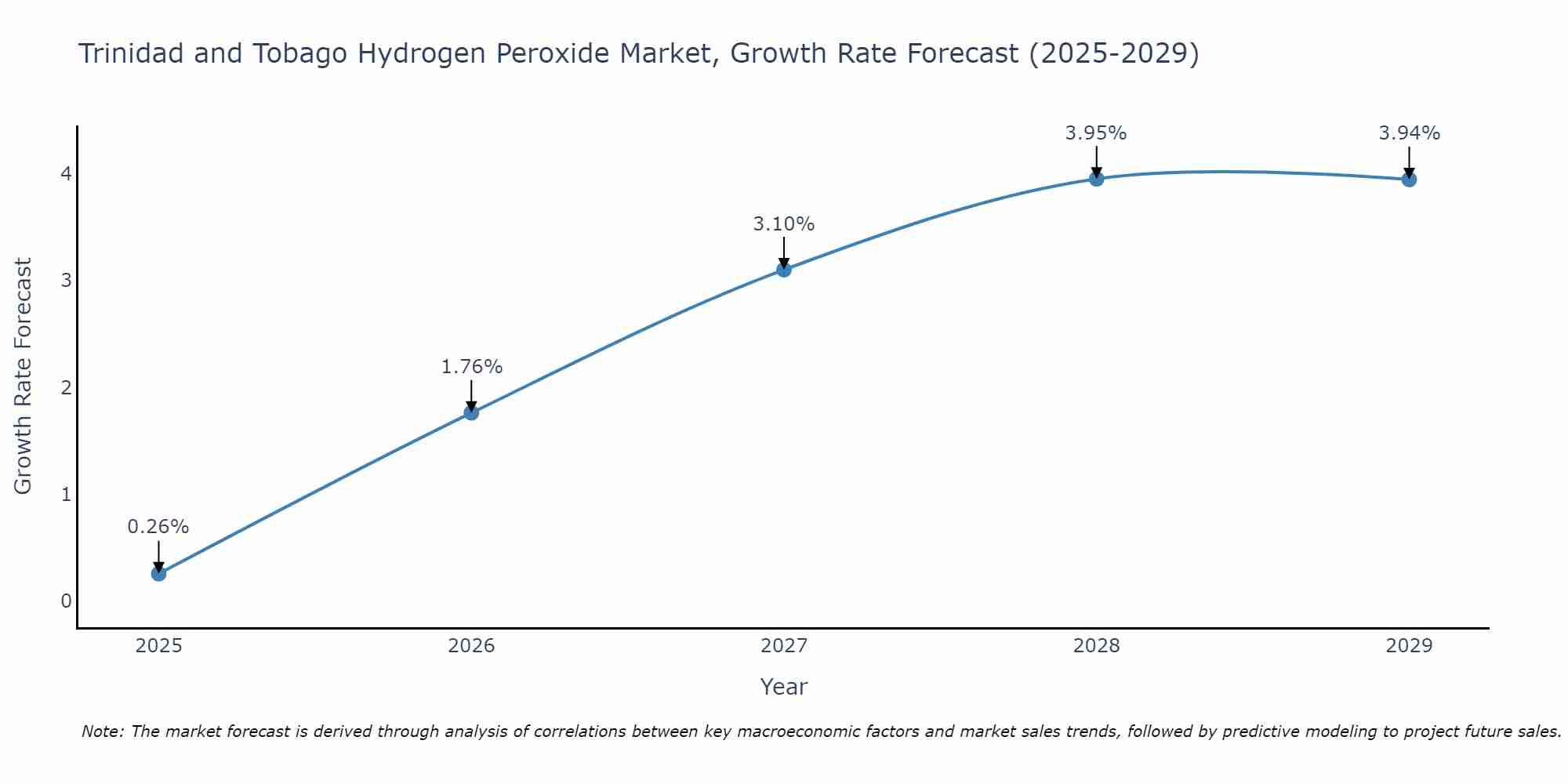Trinidad and Tobago Hydrogen Peroxide Market Growth Rate
