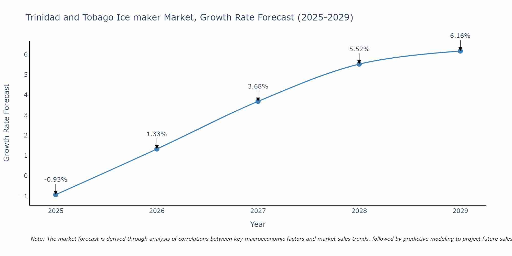 Trinidad and Tobago Ice maker Market Growth Rate