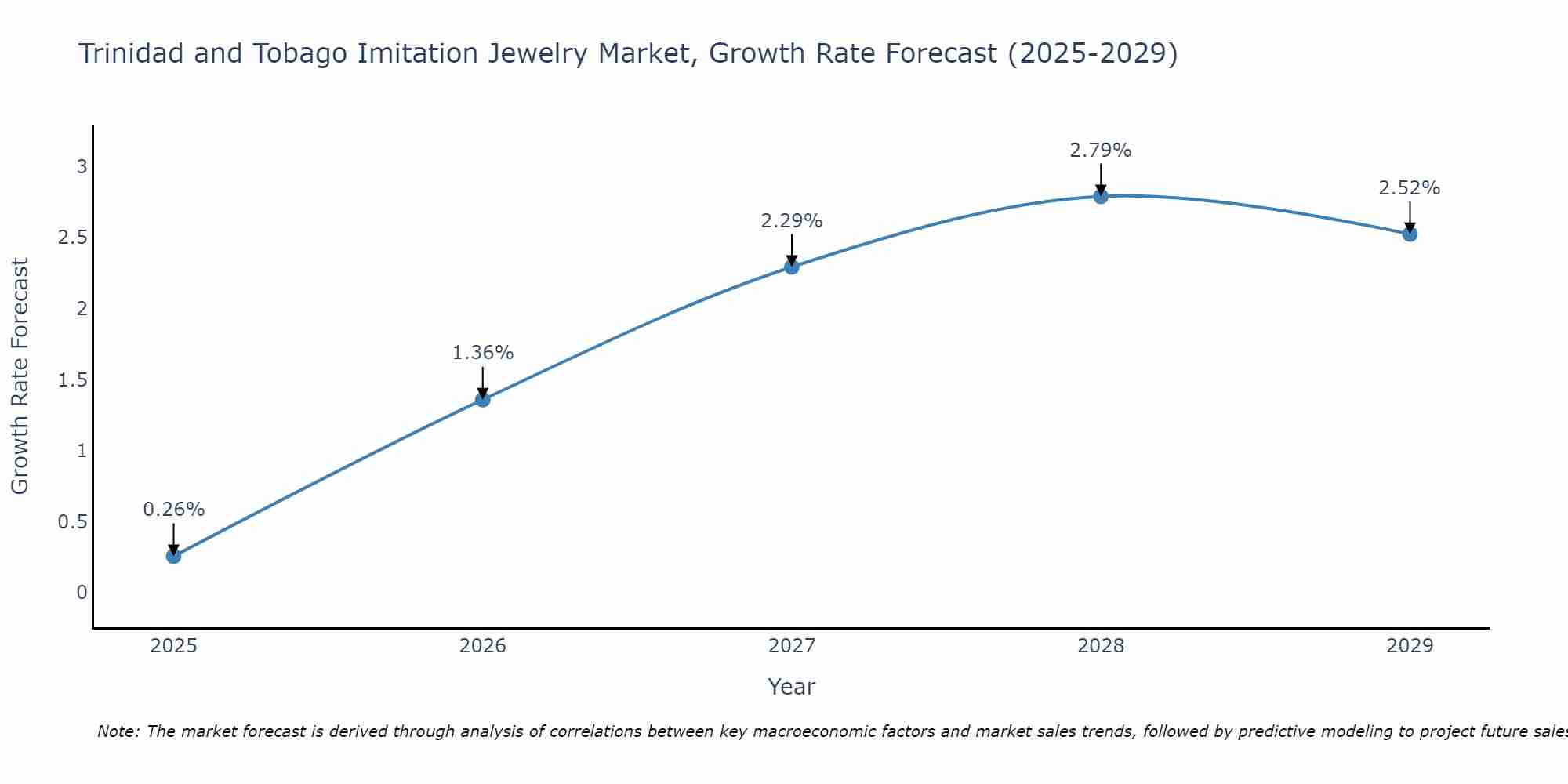 Trinidad and Tobago Imitation Jewelry Market Size Growth Rate