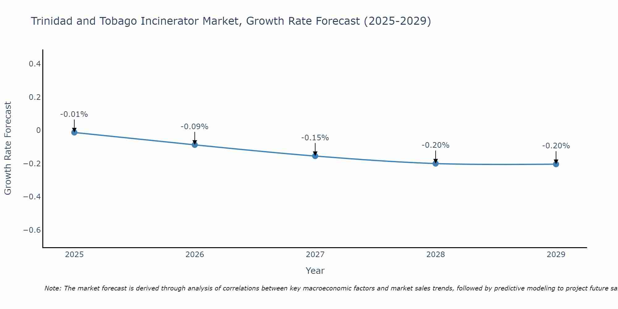 Trinidad and Tobago Incinerator Market Growth Rate