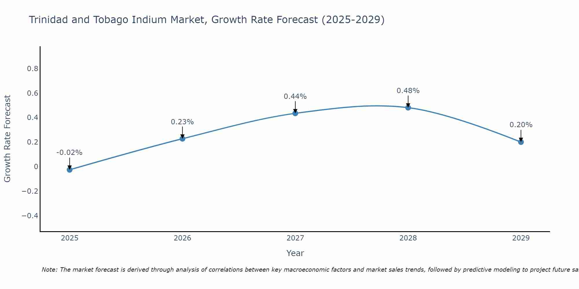 Trinidad and Tobago Indium Market Growth Rate
