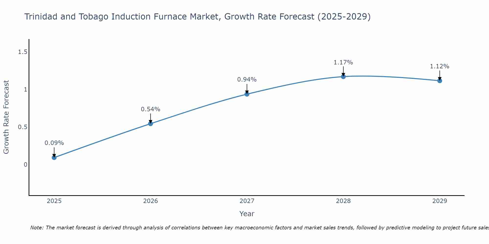 Trinidad and Tobago Induction Furnace Market Size Growth Rate