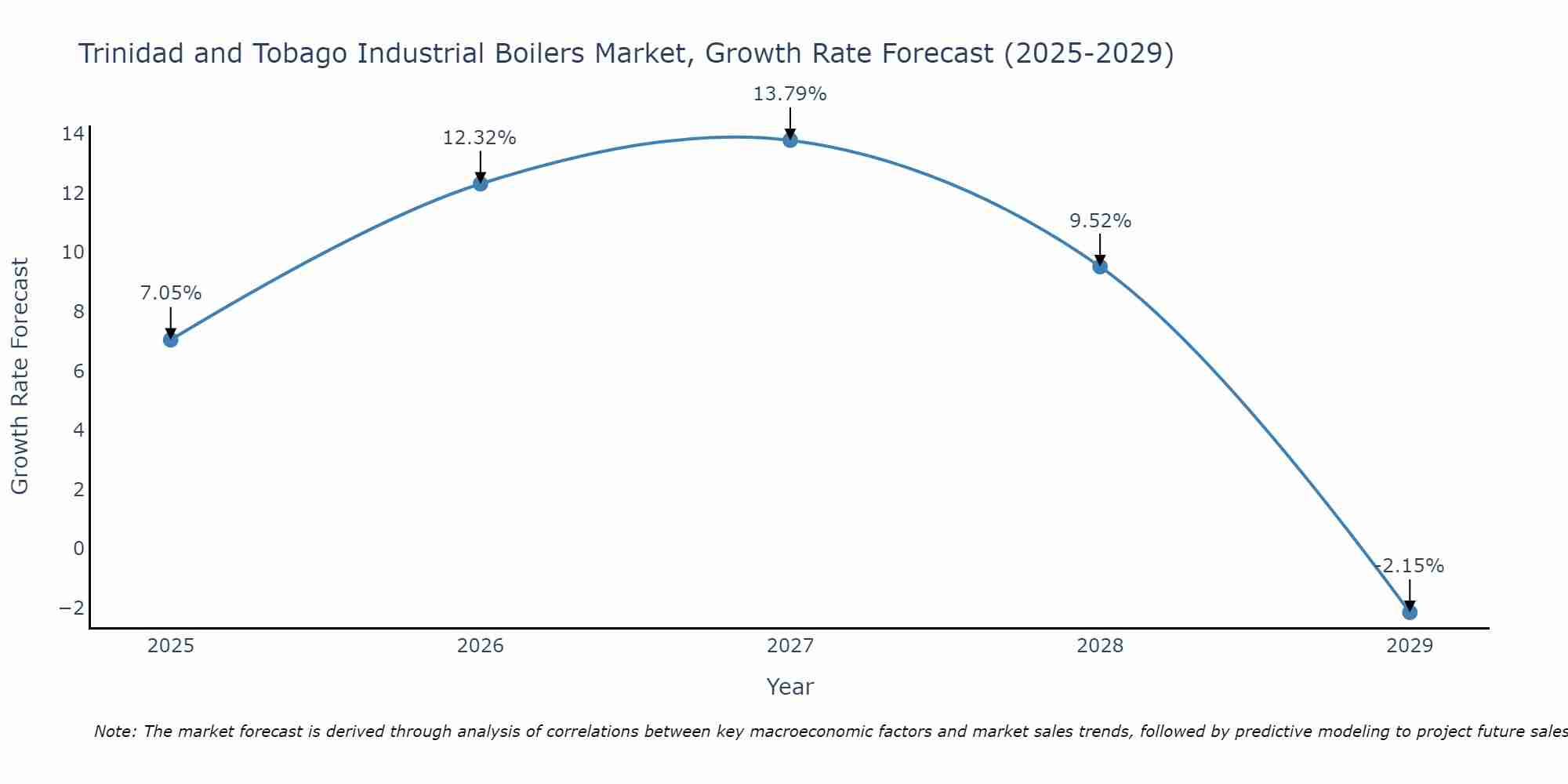 Trinidad and Tobago Industrial Boilers Market Growth Rate