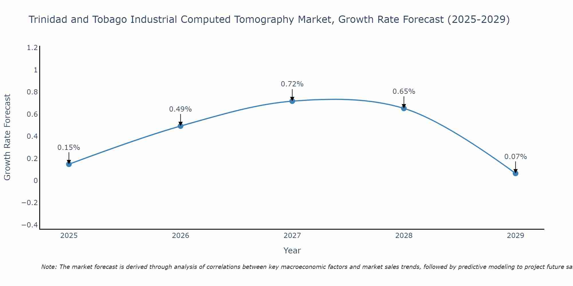 Trinidad and Tobago Industrial Computed Tomography Market Growth Rate