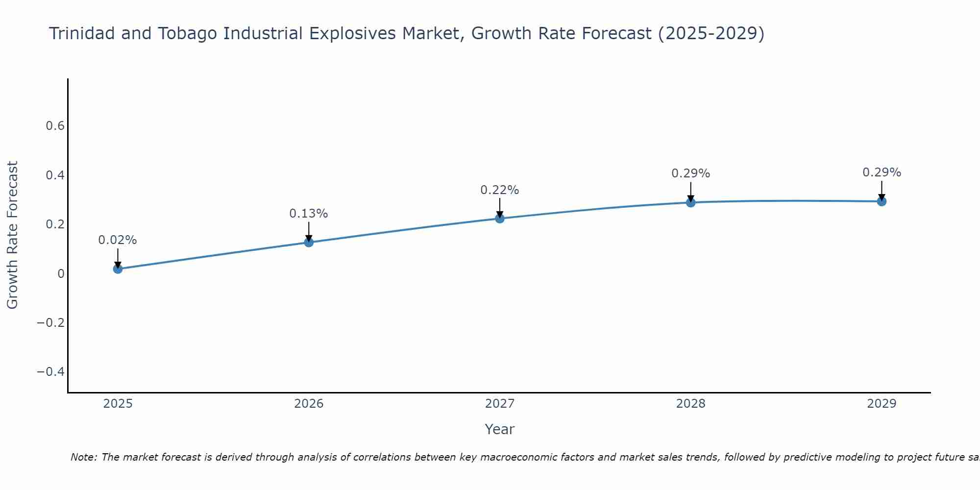 Trinidad and Tobago Industrial Explosives Market Size Growth Rate