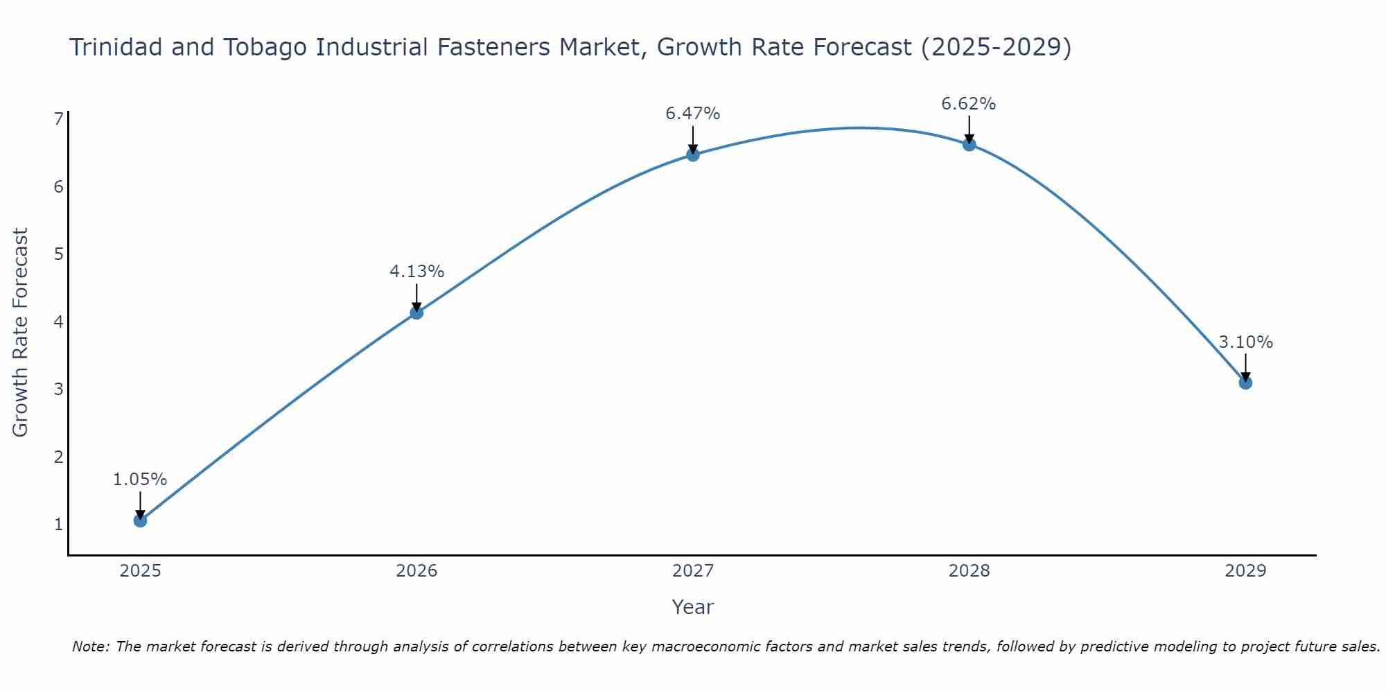 Trinidad and Tobago Industrial Fasteners Market Growth Rate