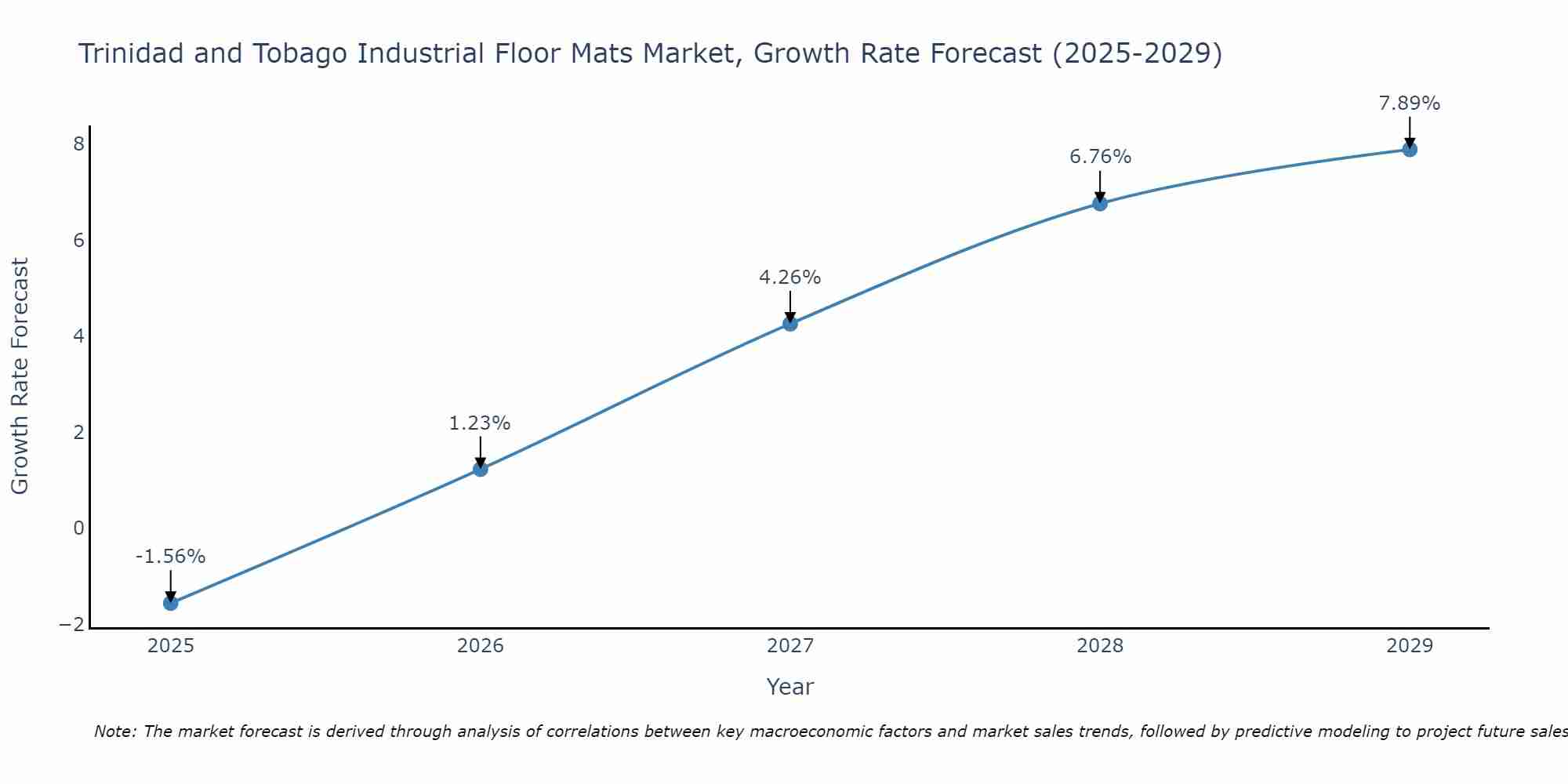 Trinidad and Tobago Industrial Floor Mats Market Growth Rate