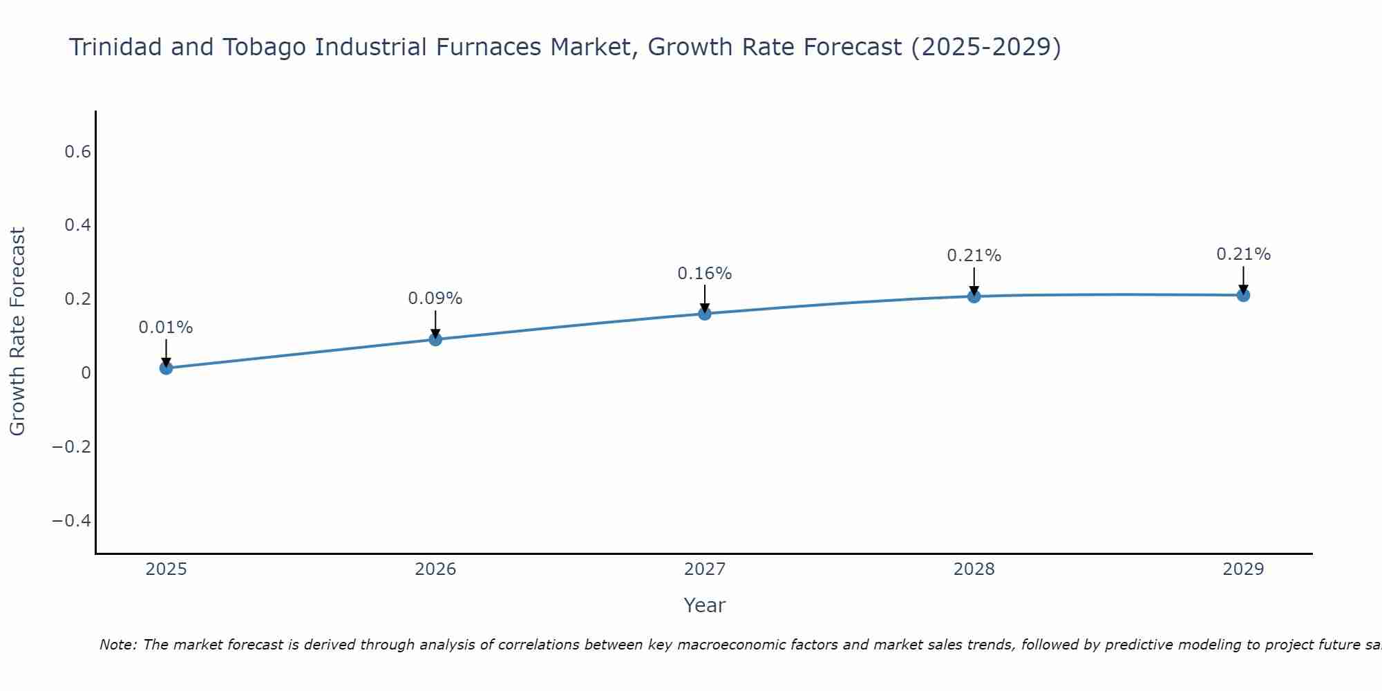 Trinidad and Tobago Industrial Furnaces Market Growth Rate