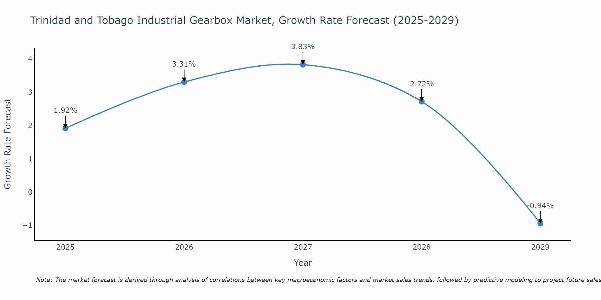 Trinidad and Tobago Industrial Gearbox Market Growth Rate