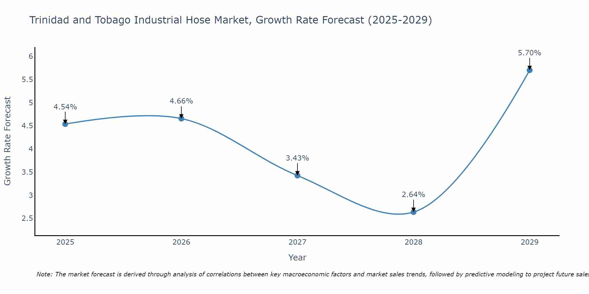 Trinidad and Tobago Industrial Hose Market Size Growth Rate