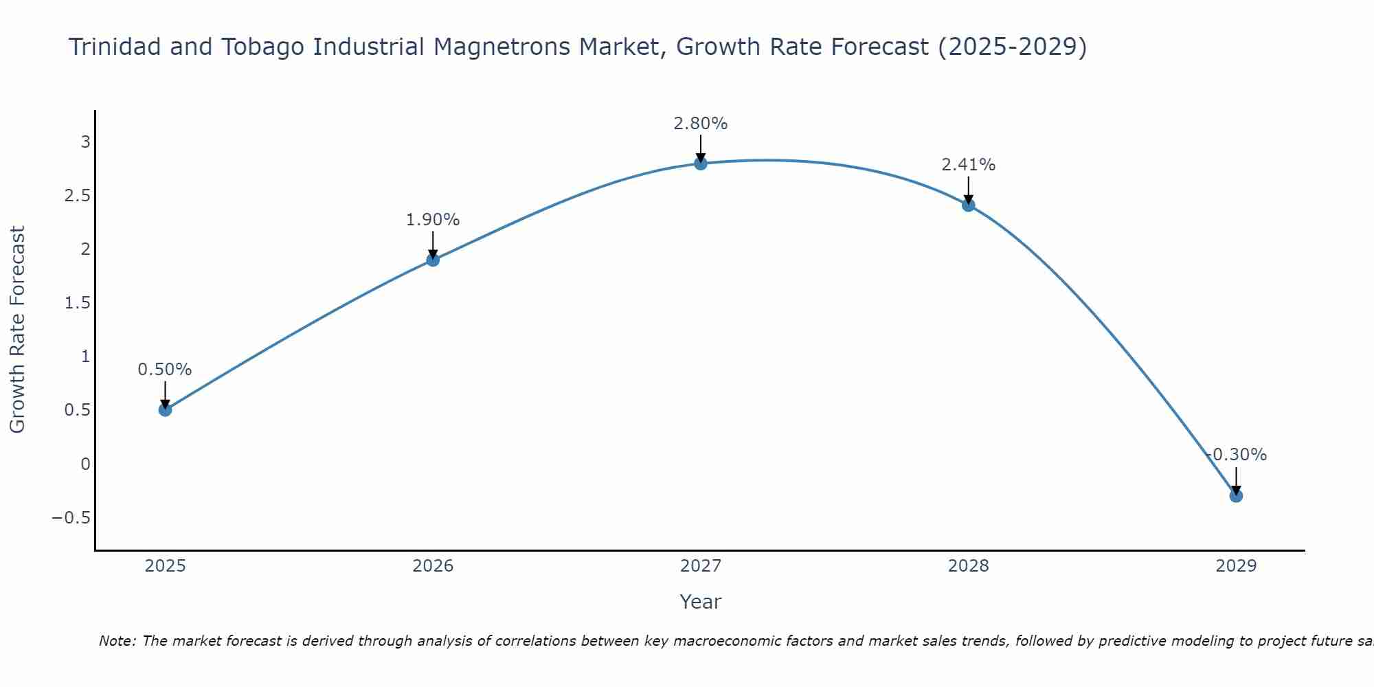 Trinidad and Tobago Industrial Magnetrons Market Growth Rate