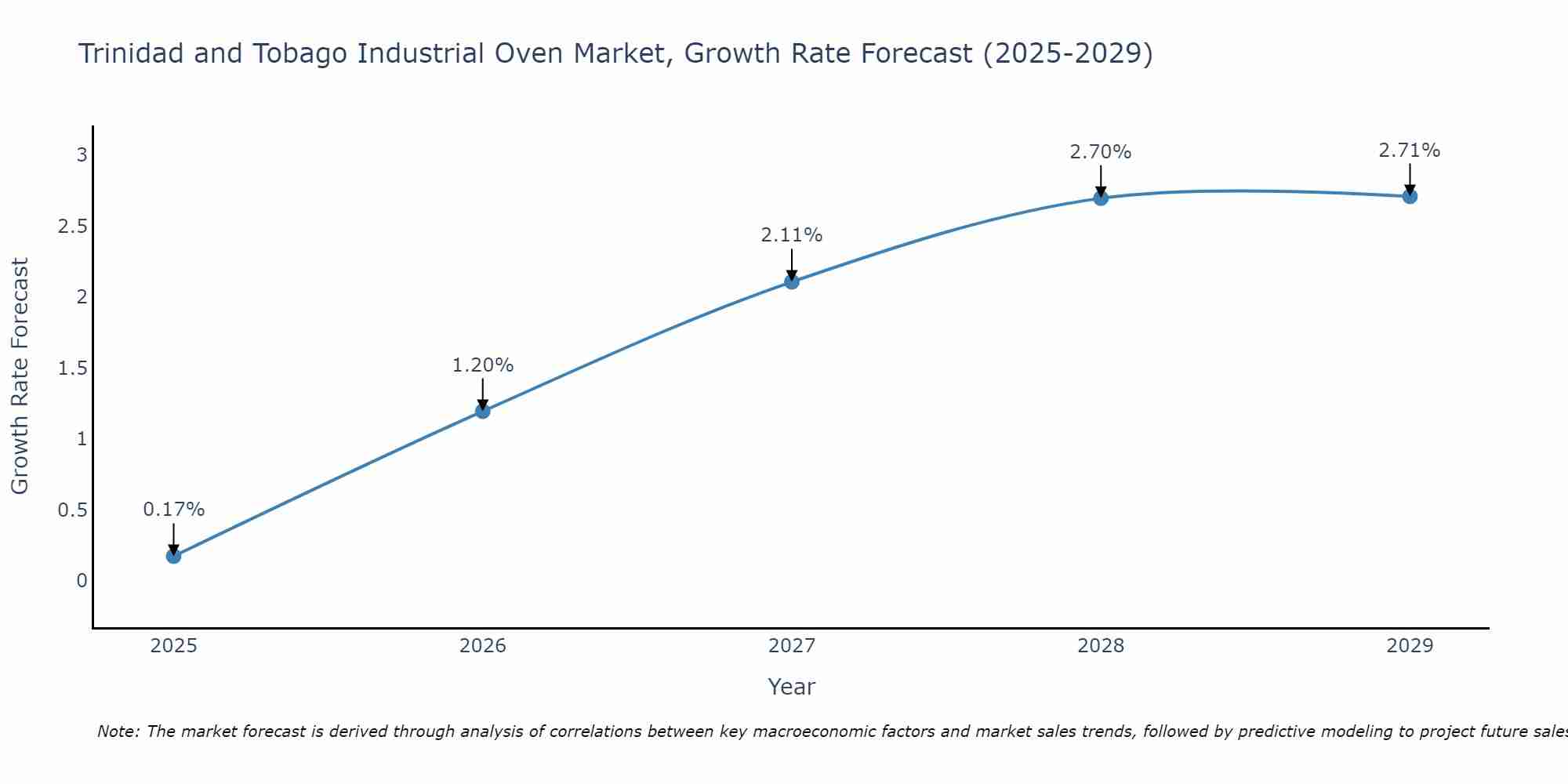 Trinidad and Tobago Industrial Oven Market Growth Rate