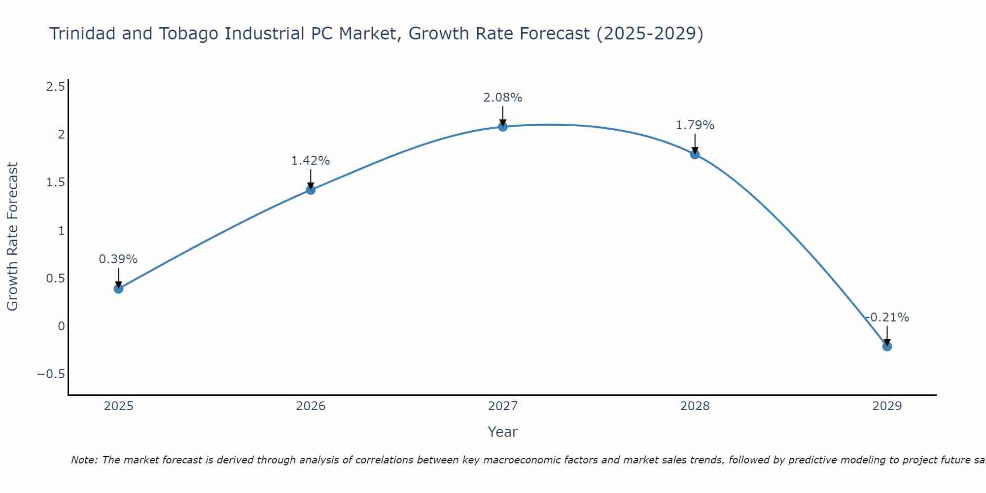 Trinidad and Tobago Industrial PC Market Growth Rate